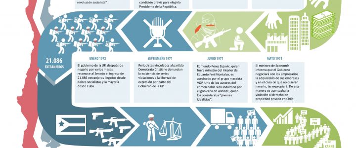 A 40 años del Quiebre Institucional