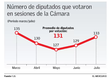 FJG revela que en solo en un 28% de las votaciones hubo más de 140 diputados